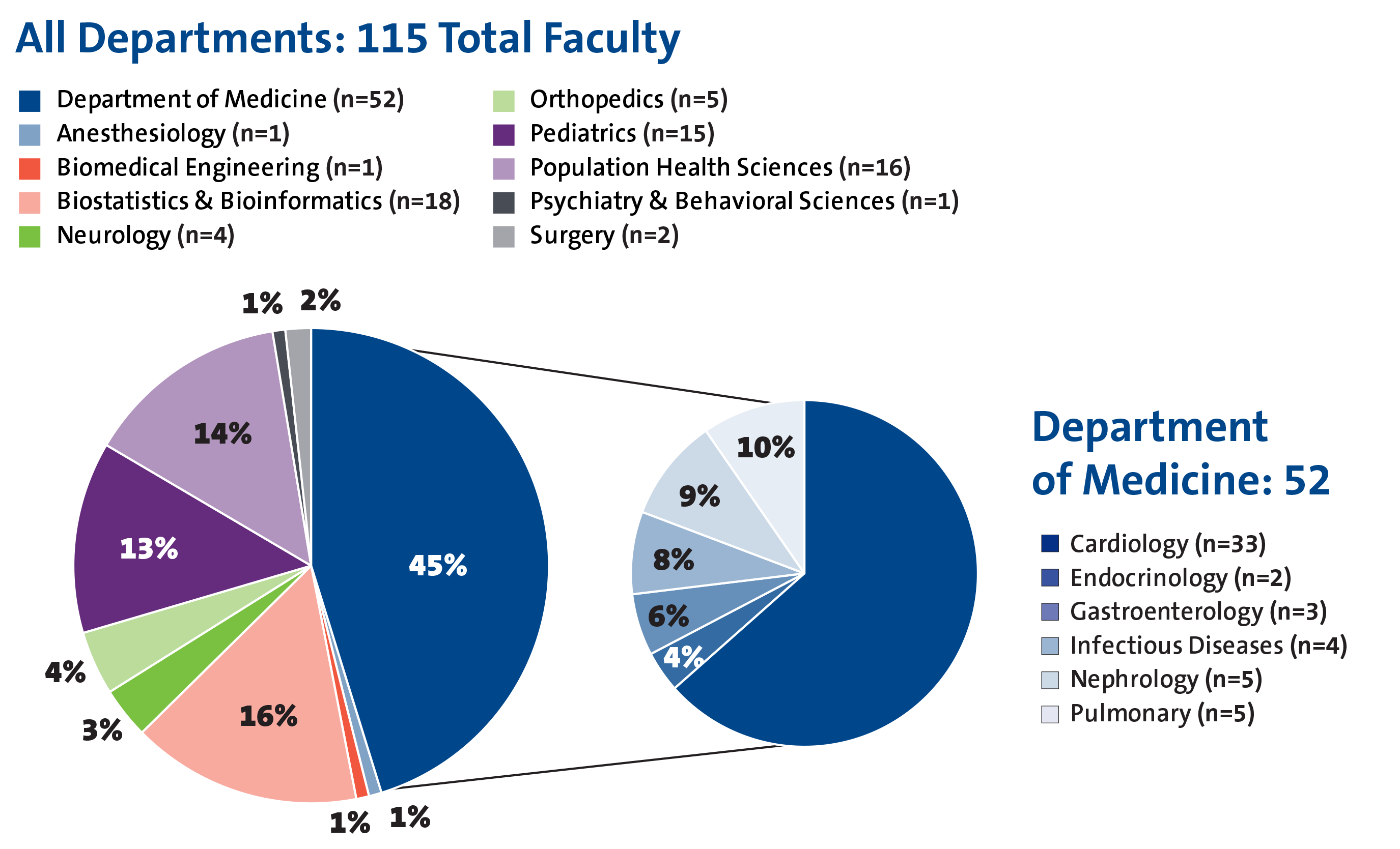 faculty divided into departments