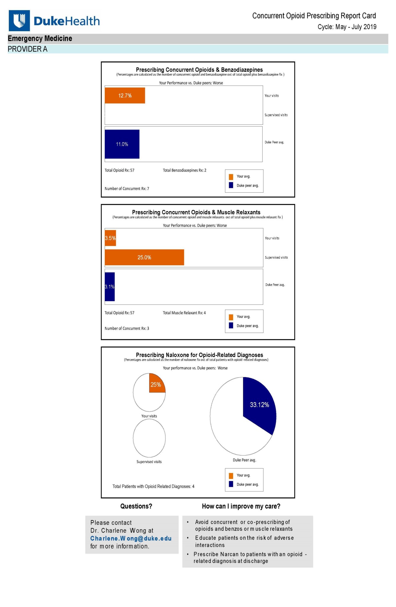 concurrent opioid prescribing report card