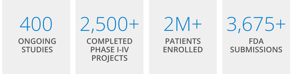 •	400 ongoing studies •	2,500+ completed Phase I-IV studies •	2M+ patients enrolled •	3,675+ FDA submissions