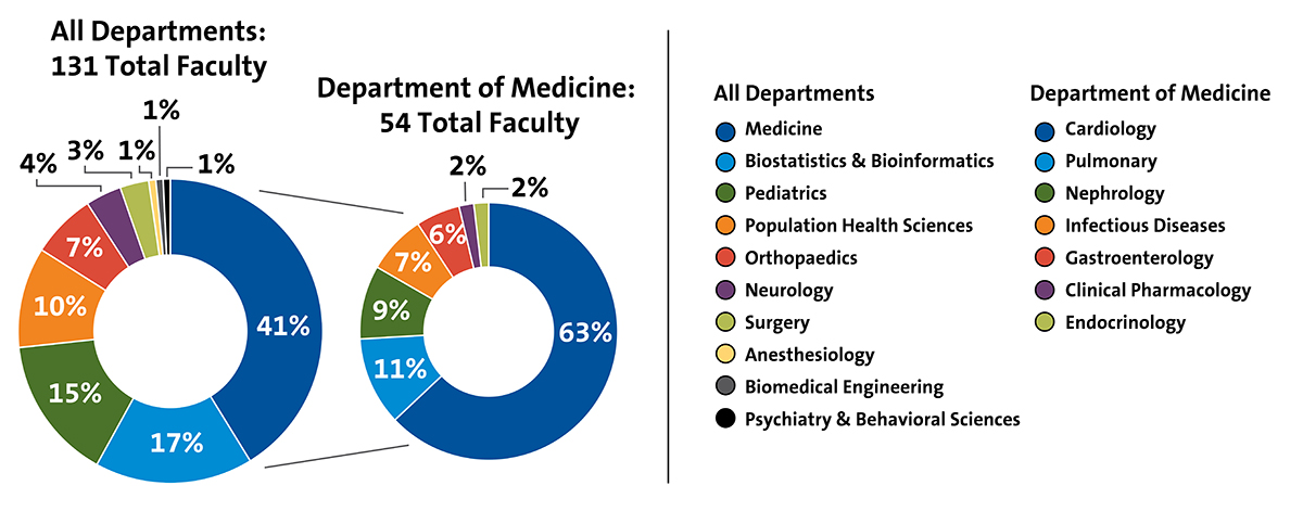 A pie chart demonstrating the Duke School of Medicine departments and divisions in which DCRI faculty hold primary appointments.