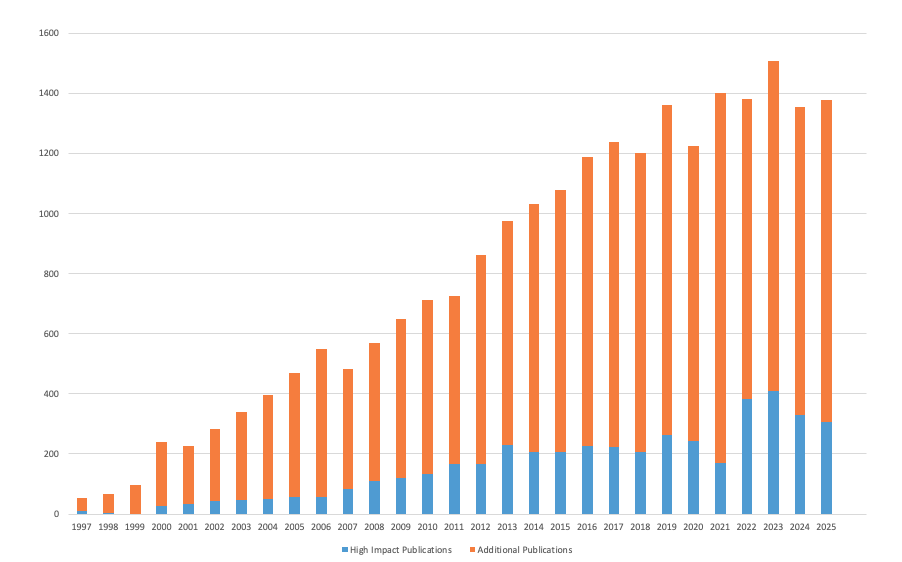 A bar graph representing 29 years of DCRI publications. The graph shows a steady progression of increased publication in top tier and high impact publications between 1996 and 2025.