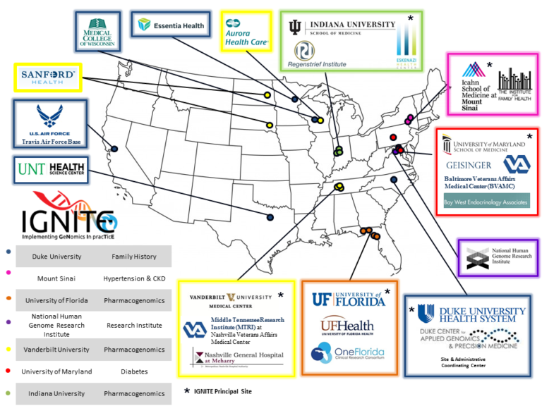 A map of the contiguous United States showing the locations of IGNITE (Implementing GeNomics In pracTicE) network member institutions, connected by lines to labeled logos. Sites span multiple states and include universities, health systems, and medical centers.