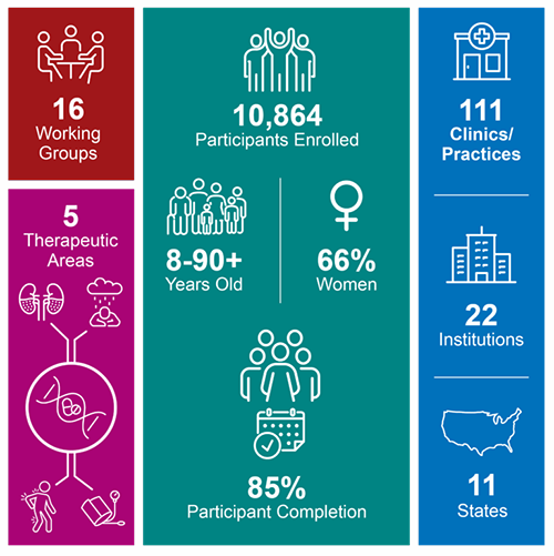 Infographic summarizing IGNITE network statistics: 16 working groups, 5 therapeutic areas, 10,864 participants enrolled (ages 8–90+, 66% women), 85% participant completion, 111 clinics/practices, 22 institutions, and 11 states.