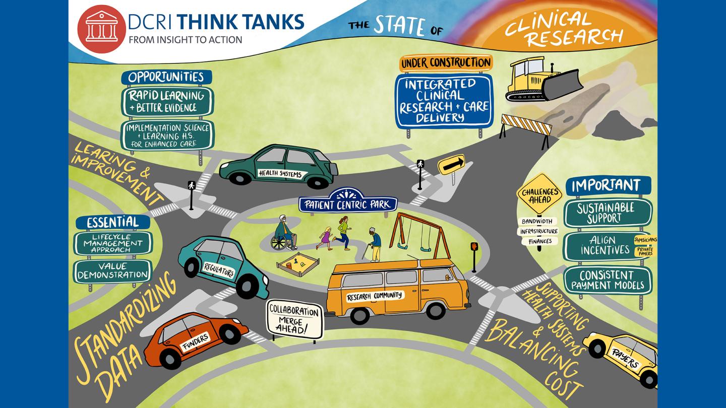 A graphical abstract representing the themes discussed during the July 2024 State of Clinical Research Think Tank.