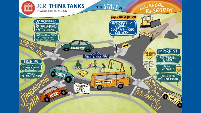 A graphical abstract representing the themes discussed during the July 2024 State of Clinical Research Think Tank.