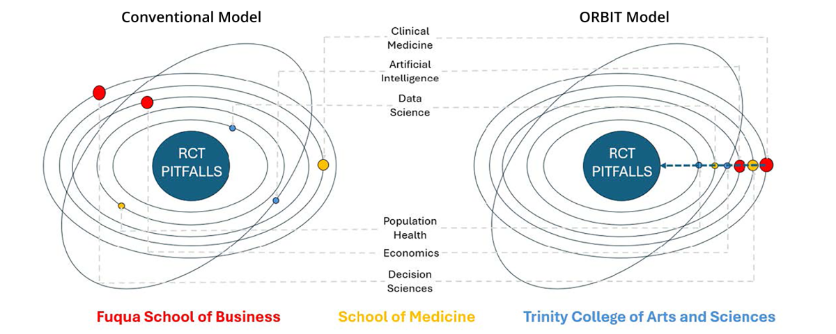Detailed model of how ORBIT functions within the Duke ecosystem.